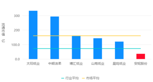 安妮股份流通市值远低于同行