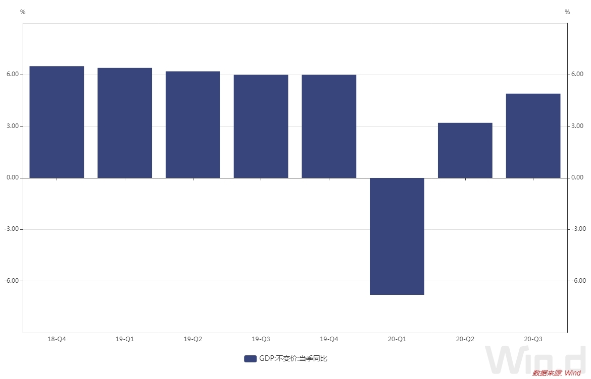 前三季度经济增速由负转正 统计局:四季度有信心保持当前增长态势