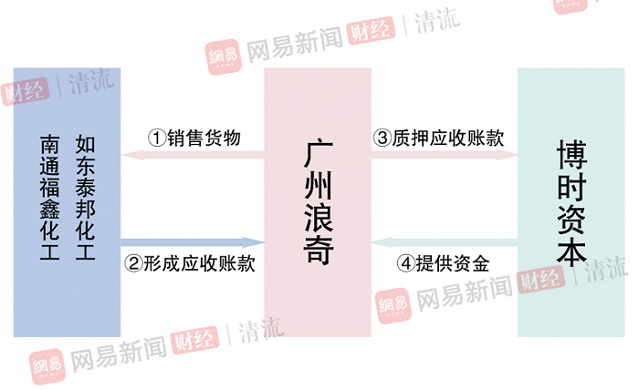 又现虚假贸易？广州浪奇两名客户对双方交易“不知情”