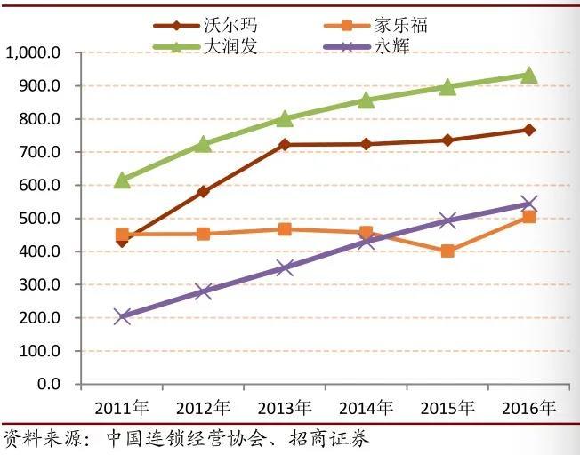 超市龙头企业中国区销售额（亿元）