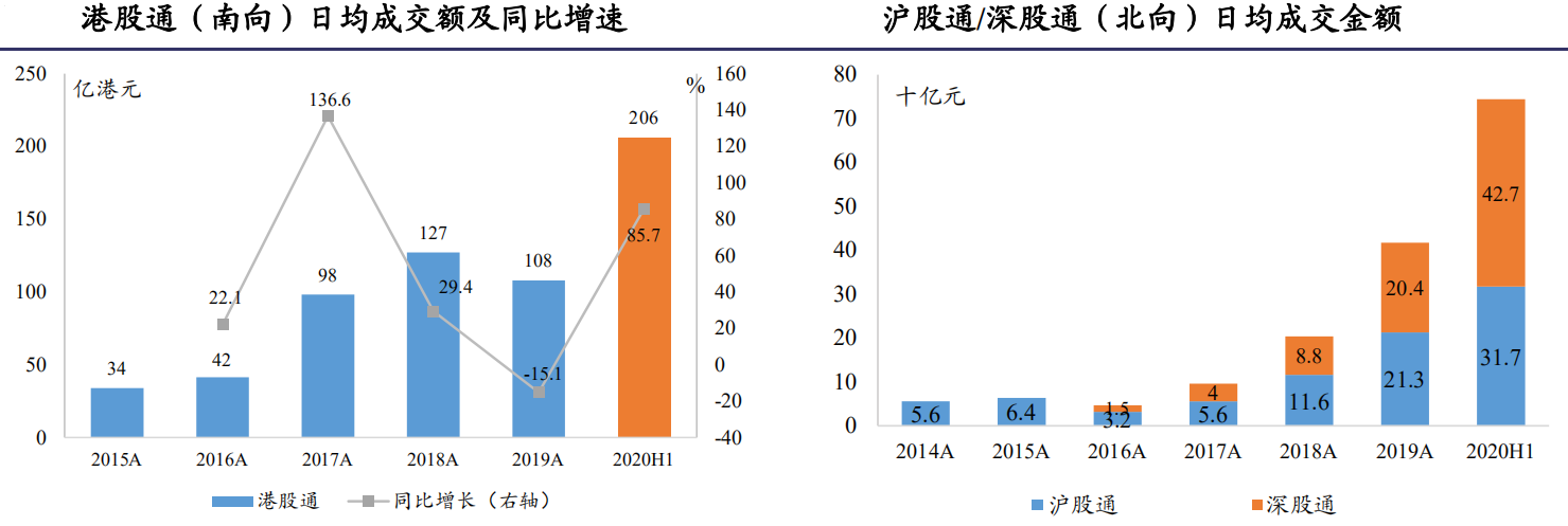 　数据来源：港交所官网