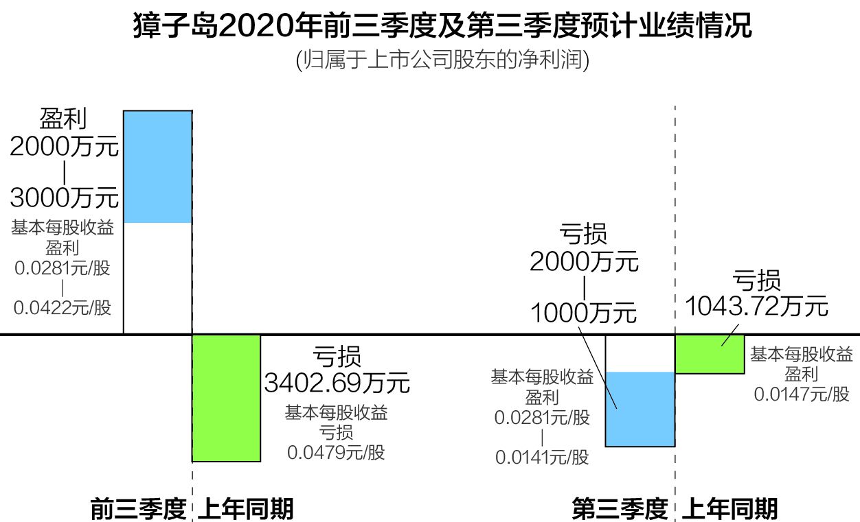 今年三季度，獐子岛预计公司亏损2000万~1000万元 刘国梅制图