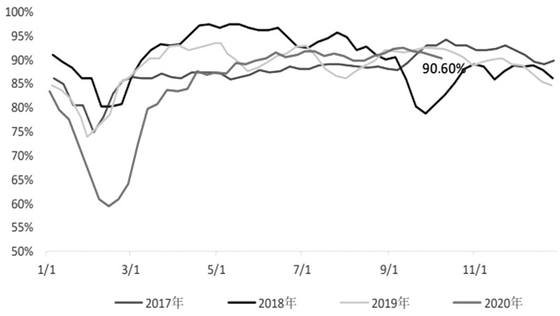 图为聚酯行业开工负荷
