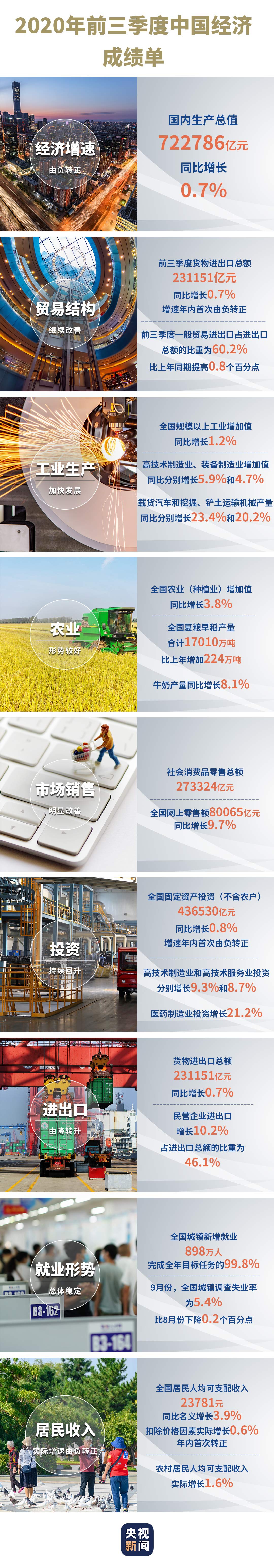 由负转正 前三季度中国经济成绩单揭晓