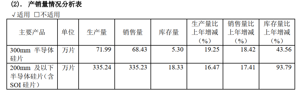 逆风扩产产能利用率低沪硅产业高市值还能撑多久 产能利用率 新浪财经 新浪网