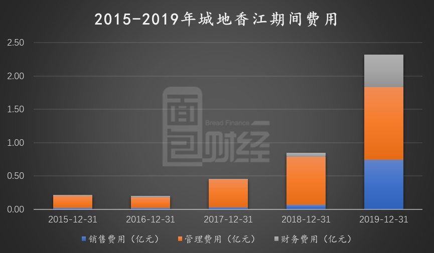 图3：2015-2019年城地香江期间费用