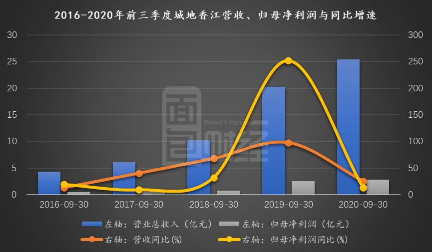 图2：2016-2020年前三季度城地香江营收、归母净利润与同比增速