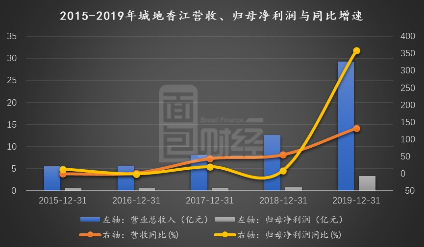图1：2015-2019年城地香江营收、归母净利润与同比增速