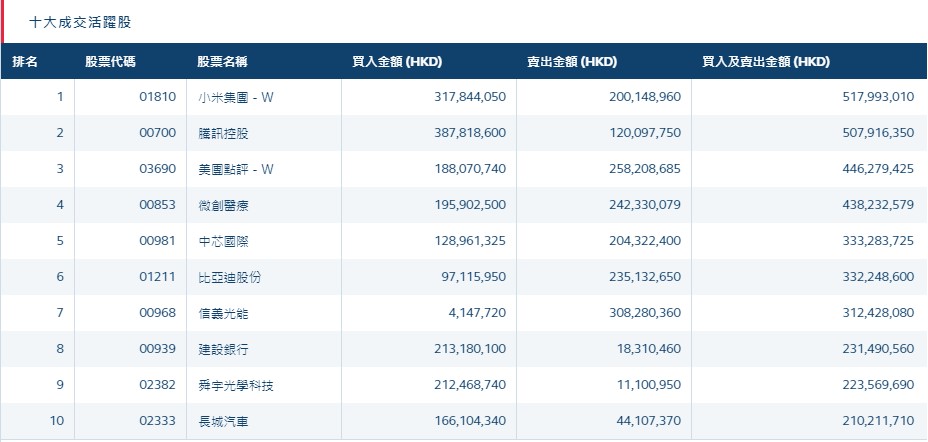 港股通（深）十大活跃成交股