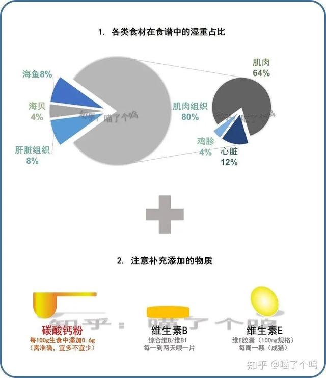 成猫的生肉食谱配方参照图 图源 / 知乎@喵了个呜
