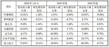 线上线下：上半年营收异于同业 低价开拓客户策略持续性待考