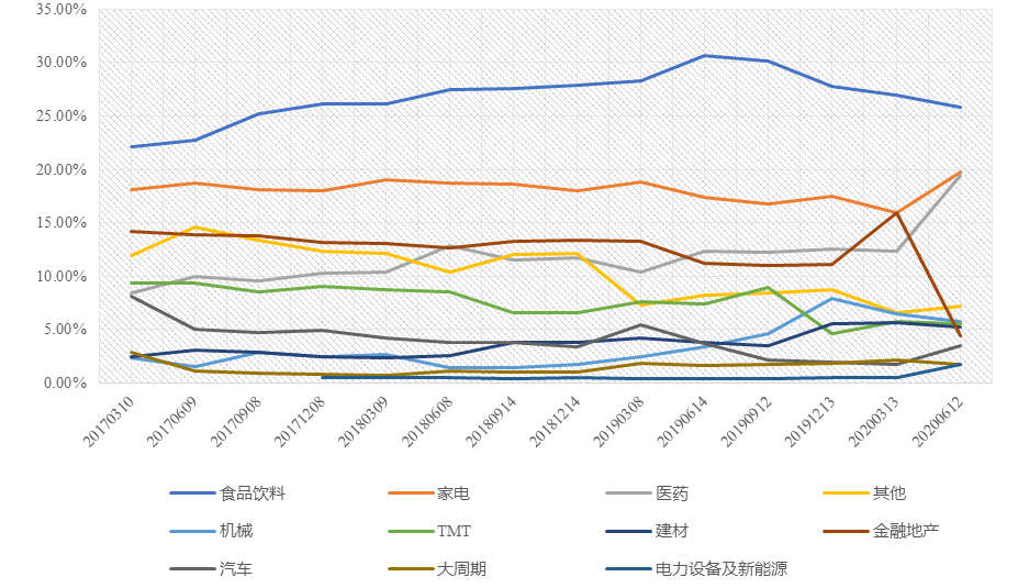图：基金重仓行业走势
