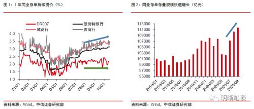 中信证券：同业存单还会继续提价吗？