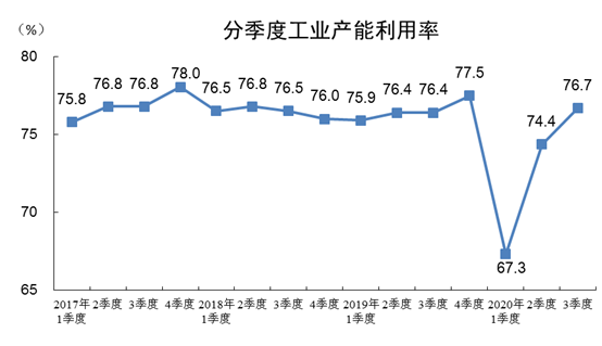 国家统计局：2020年三季度全国工业产能利用率为76.7%