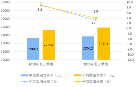 前三季度我国居民人均可支配收入23781元 实际增长0.6%