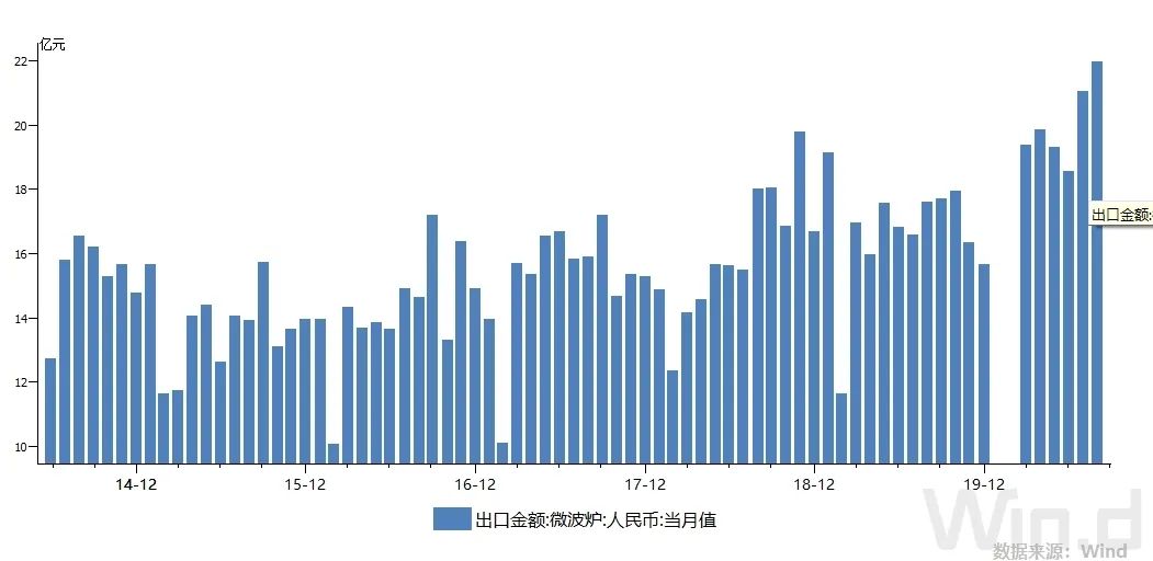 近年来我国微波炉单月出口金额（亿元）
