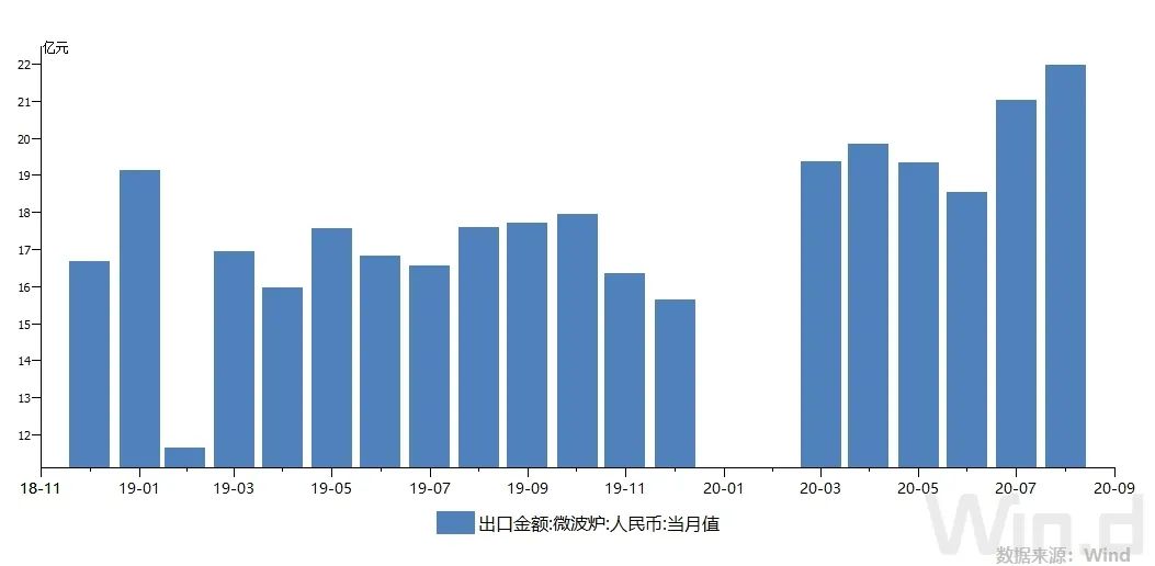 下半年咖啡机等厨房小家电出口“爆单” 微波炉单月出口额创新高