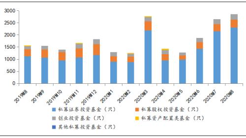 数据来源：中国证券投资基金业协会，普益标准整理