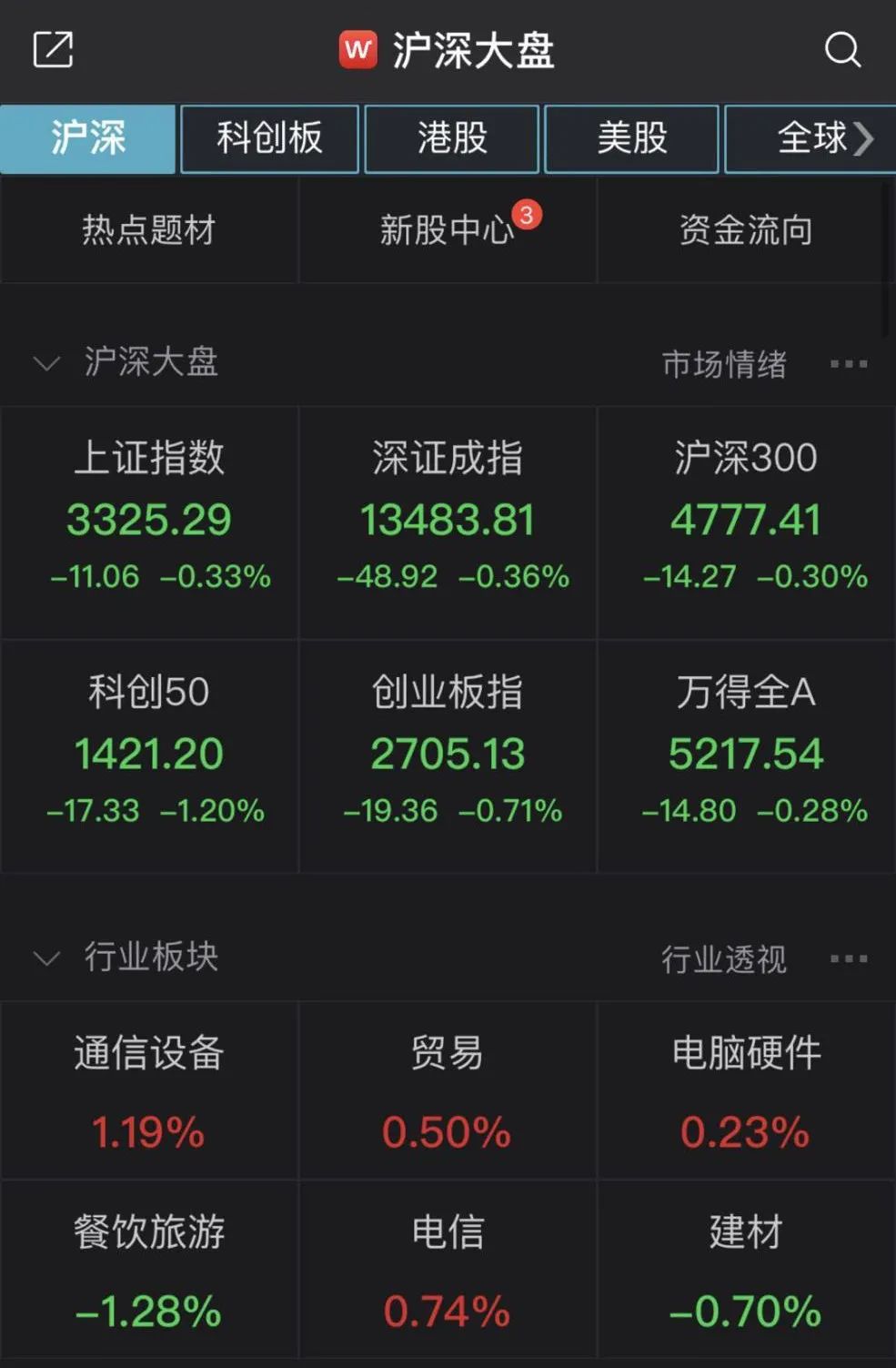 量子科技全面爆发 多只银行股创新高 机构:沪指将冲击3500点？