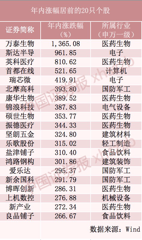 251股年内翻倍 这一板块成“牛股”集中营！