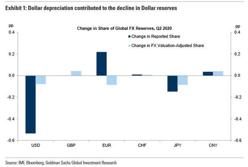 “去美元化”再提速，美元在全球外汇储备占比下降