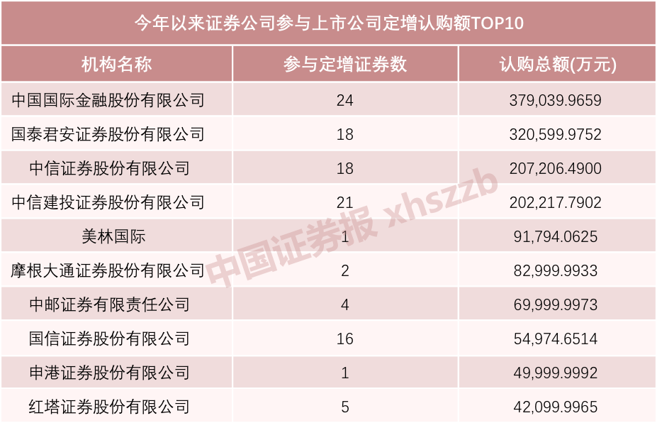 定增投资“黄金年”？年内28家券商参与71家公司定增