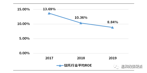 信托公司转型之怪现状:“转型难”和“瞎转型”交织