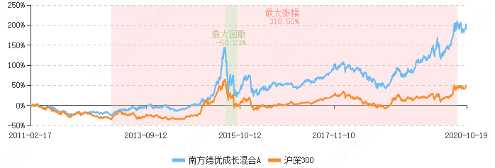 细化到各年度，2014年、2016年、2018年南方绩优成长混合A跑输同类。图：南方绩优成长混合A各年度业绩