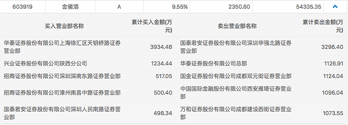 业绩回暖白酒股又火了：金徽酒涨停 泸州老窖、洋河盘中创新高