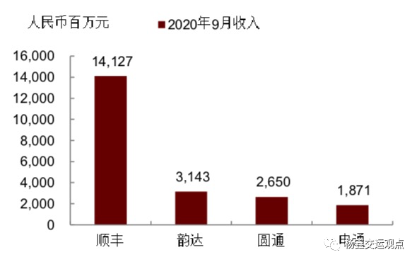 图表5：收入同比增速对比