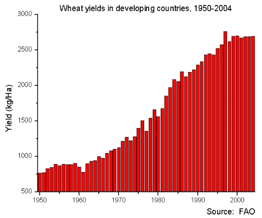 图：1950-2004年发展中国家的小麦产量