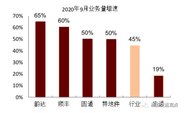 图表3：市场份额对比(按业务量)