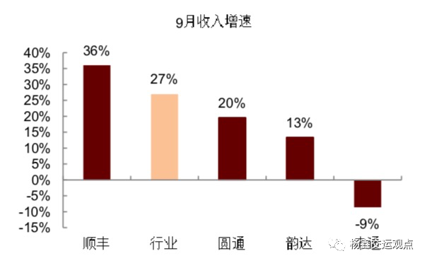 图表6：9月单票收入及同比变化