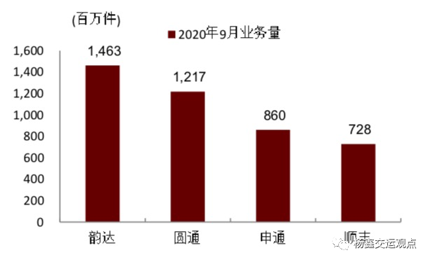 图表2：业务量同比增速对比