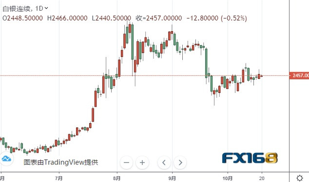（白银期货日线图来源：FX168）
