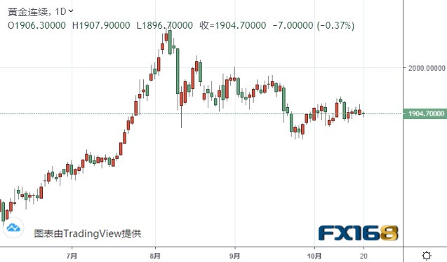 （黄金期货日线图来源：FX168）