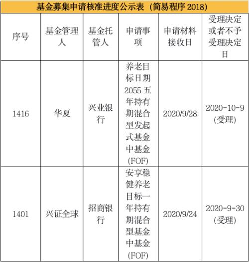 部分养老目标基金审批或将提速 这类产品要