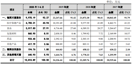中金辐照营收原地走关联方频输血 二股东持股两遭查封