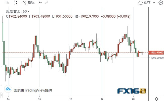 （现货黄金60分钟图来源：FX168）