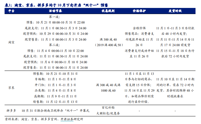 双十一第一波优惠今晚就来了 这些券商研报教你薅羊毛的正确姿势