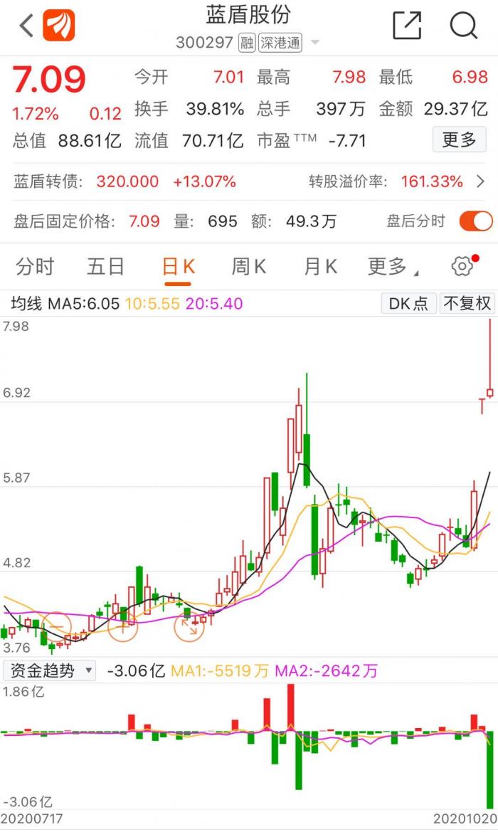 股债涨不停 蓝盾股份再发公告降温：没有量子科技、没有相关收入