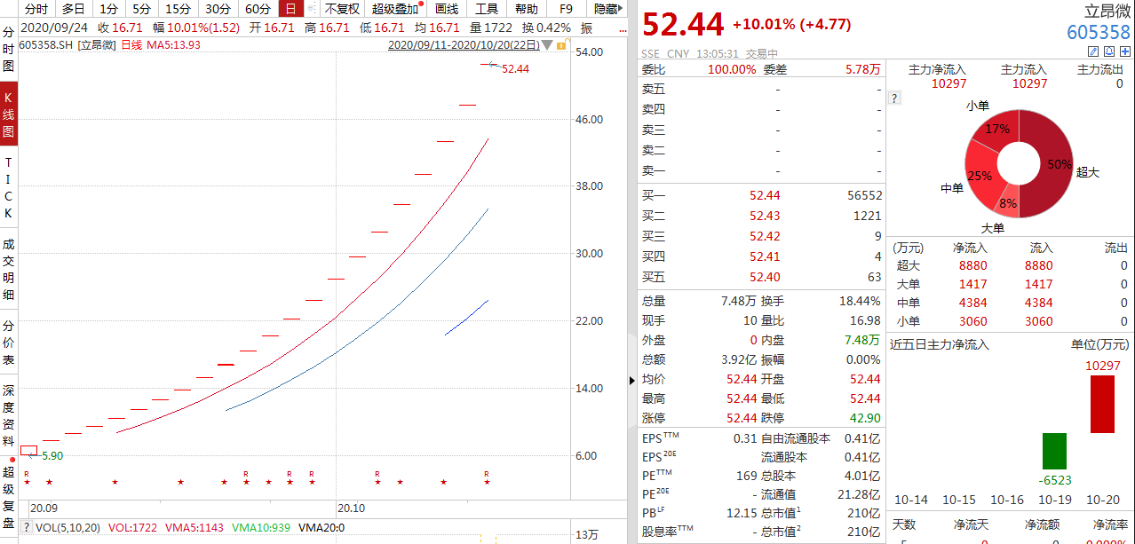 连续21个一字板：立昂微上市1个月股价暴涨逾10倍 公司提示5风险