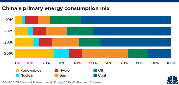花旗銀行預計2060年中國煤炭使用量可只佔能源消耗總量的15