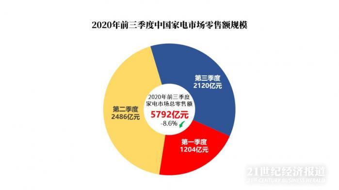 大屏电视等高端产品销售火爆 三季度中国家电市场增长1.6%
