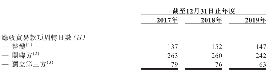 (>(<p>要知道,合景悠活是比较依赖母公司合景泰富的——2017至2019年,来自合景泰富集团及其合营公司、联营公司或其他关联方开发的住宅物业对合景悠活贡献的收入所占比例分别为100%、100%、89%,所以面对合景泰富这一关联方也难免会“酌情处理”,让渡一些话语权,但此举无疑也大幅降低资金营运效率,增加其现金流压力。</p><p>另一方面,包干制影响盈利稳定性,一旦无法控制成本就会使其蒙受一定损失。</p><p>据悉,合景悠活的收入97%以上来自包干制物业管理服务,若收取的物业管理费不足以补足所有物业管理服务成本,公司无法向相关业主、物业开发商、租户及住户收取差额,其可能会蒙受一些损失。例如2017-2019年,其已就17项、13项及14项物业分别产生亏损人民币1000万、850万、780万,该等亏损物业所产生的总收入分别占同期总收入的14.9%、8.4%及4.0%,虽然亏损物业项目占比在减少,但可以窥出的是包干制的确存有一定风险。</p><p>喜忧参半的背景下,合景悠活高达70倍的PE合理吗?</p><p>若参考招股书提供数据,合景悠活每股发行定价7港元-8.13港元,按招股价中间值计算,合景悠活的发行市值约152.65亿港币,发行市盈率约74.17倍(2019)。说句实在话,这市盈率一看就是有点高了。</p><p>就拿合景悠活和卓越商企来说,两者在管与合约面积比较接近,但估值却明显不同。具体而言,截止2020年4月30日,合景悠活在管面积22.2百万平方米,合约面积34.5百万平方米;期内收益约4.3亿,净利润约0.8亿,估值逾70倍。而截止2020年5月31日,卓越商企在管面积25.8百万平方米,合约面积36.8百万平方米;期内收益9.4亿,净利润1.5亿,估值逾60倍。</p><p>从上述数据,可以看出,合景悠活各方面的条件目前都是逊色卓越商企一筹的,但估值却比卓越高了不少。而在近期物业股表现不佳的背景下,合景悠活还真会引起一波打新潮吗?</p><div class=
