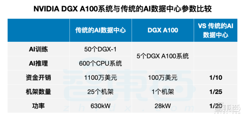 ▲NVIDIA DGX A100系统与传统的AI数据中心参数比较