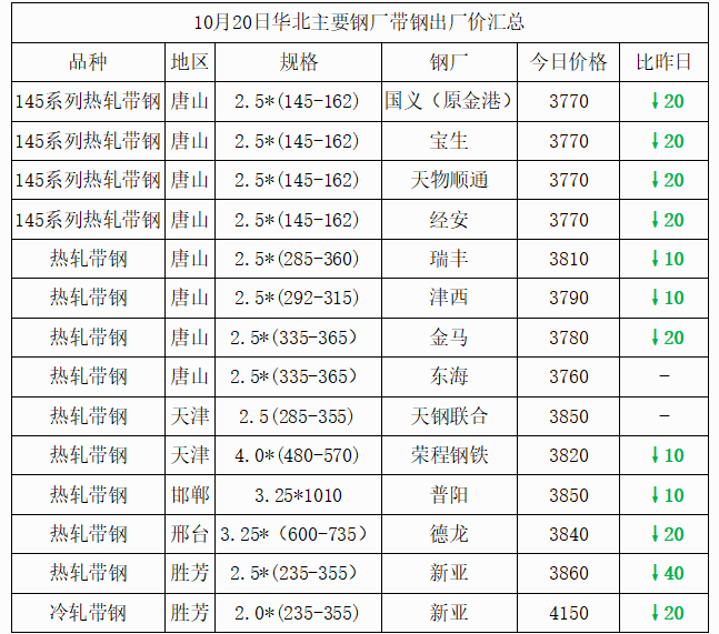 主要代表钢厂价格走势图