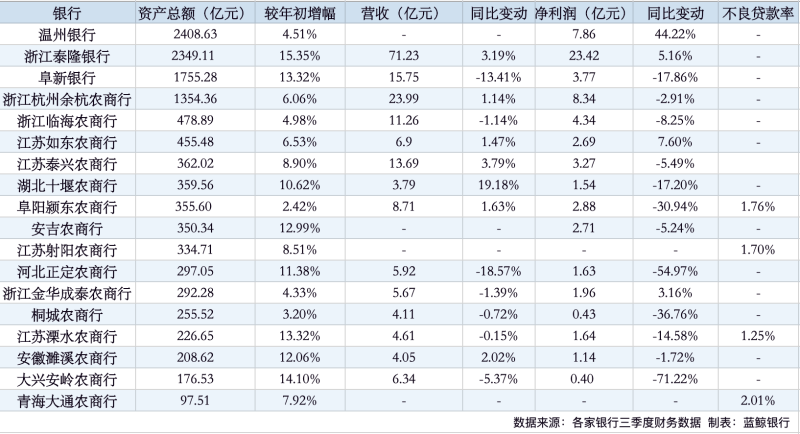 非上市银行陆续披露三季度业绩答卷 12家净利润同比呈现负增长