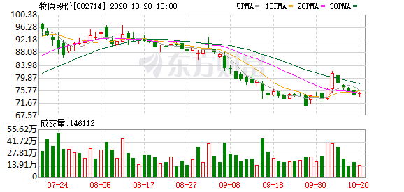 养猪堪比开银行 牧原股份三季度单季利润飙至102亿