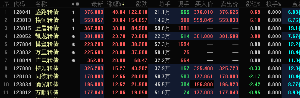可转债狂热：盘中7只临停 蓝盾转债三天暴涨近两倍